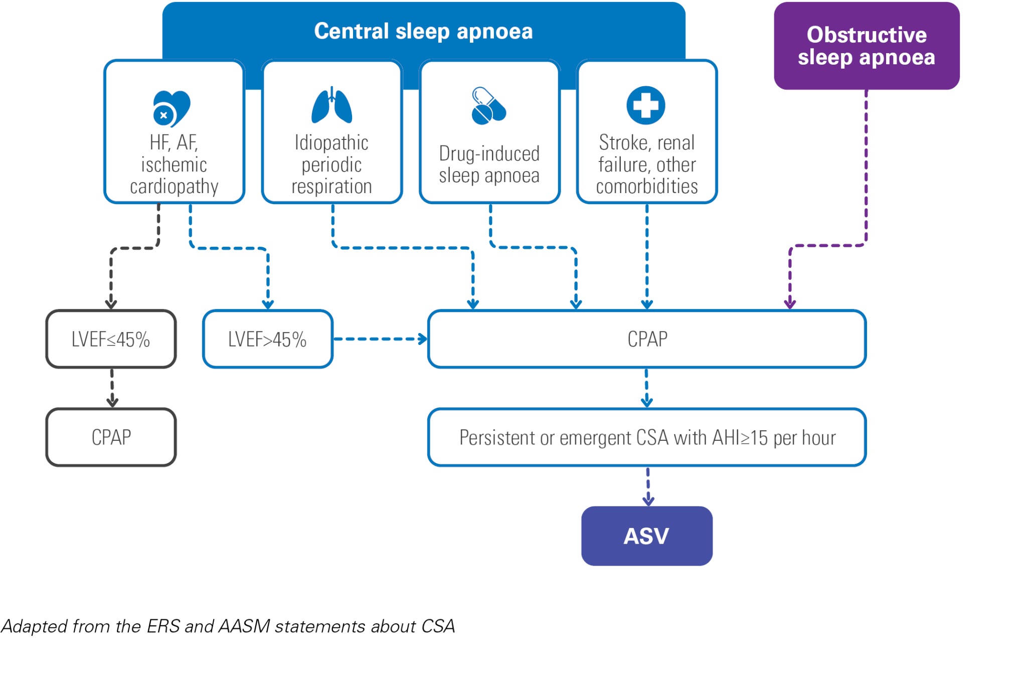 Een diagram met het behandeltraject voor ASV-therapie voor CSA- en OSA-patiënten